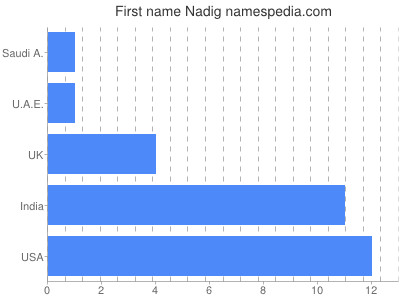 Vornamen Nadig