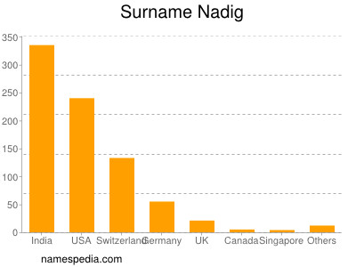 Familiennamen Nadig