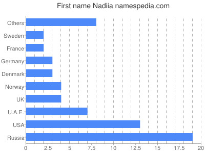 Vornamen Nadiia