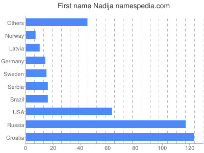 prenom Nadija