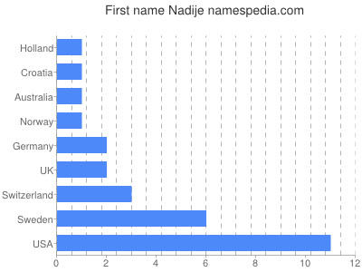 Given name Nadije