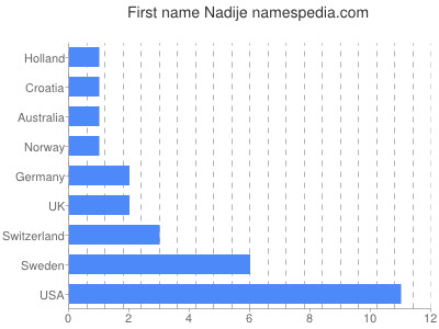 Given name Nadije