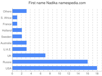 Given name Nadika