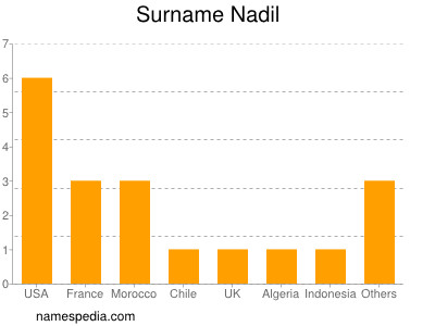 Familiennamen Nadil