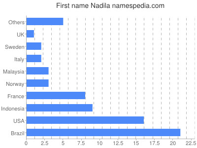 Given name Nadila