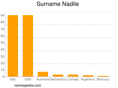 Familiennamen Nadile