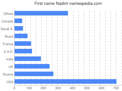 Vornamen Nadim