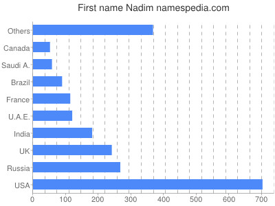 prenom Nadim