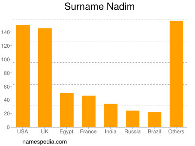 Familiennamen Nadim