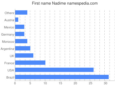 prenom Nadime