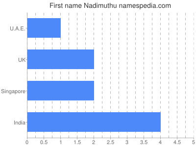 Vornamen Nadimuthu