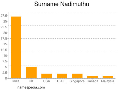 Familiennamen Nadimuthu