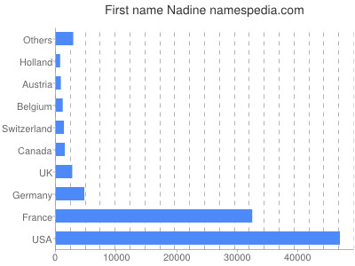 Vornamen Nadine
