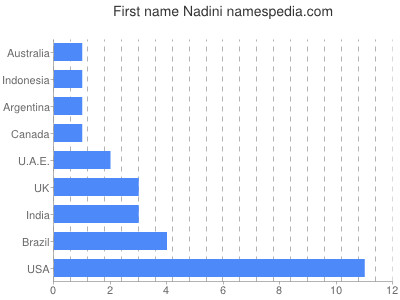 prenom Nadini