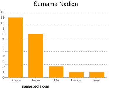 Familiennamen Nadion