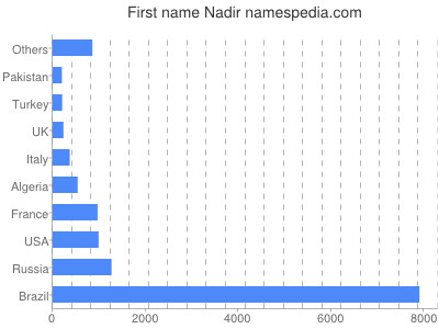 Given name Nadir