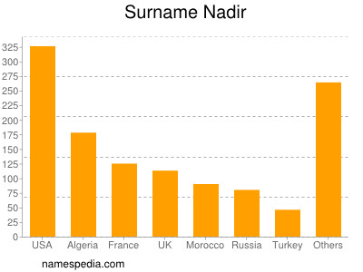 Surname Nadir