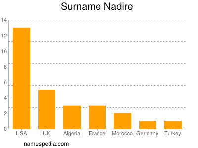 Familiennamen Nadire