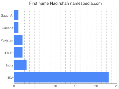 Given name Nadirshah