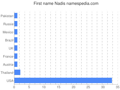 Vornamen Nadis