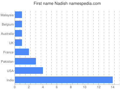 prenom Nadish