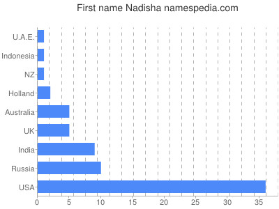 Given name Nadisha