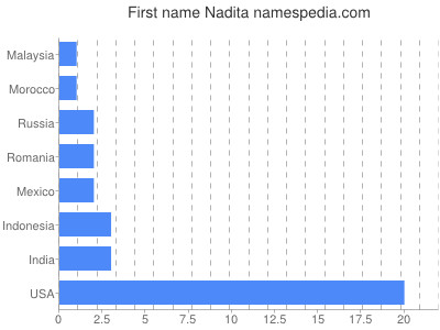 Given name Nadita
