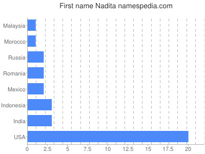 prenom Nadita