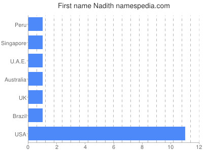 prenom Nadith