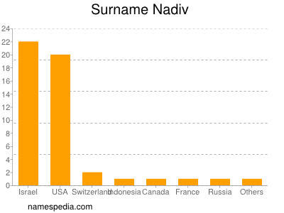 Familiennamen Nadiv