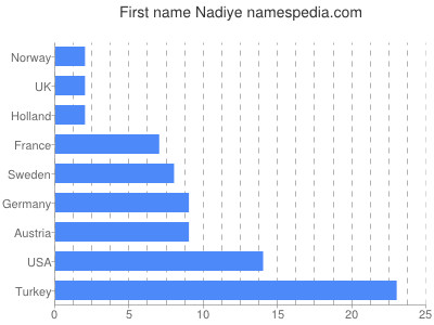Vornamen Nadiye