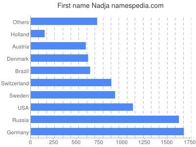 prenom Nadja