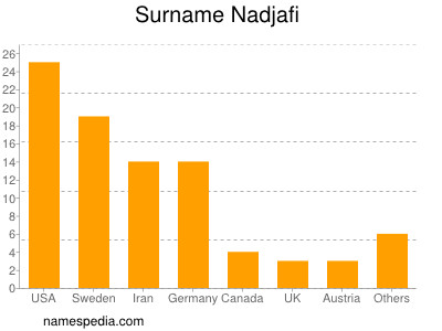 Familiennamen Nadjafi