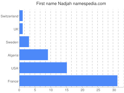 prenom Nadjah