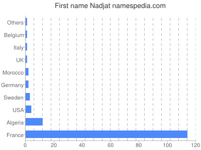 Given name Nadjat