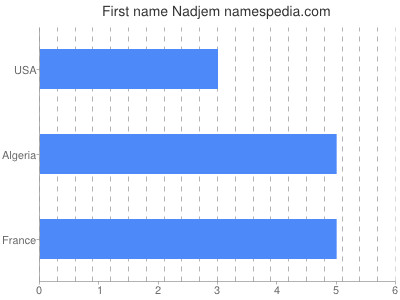 Vornamen Nadjem