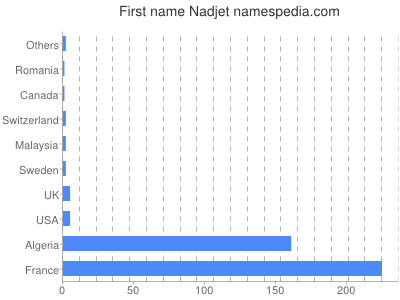 Vornamen Nadjet