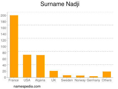 Familiennamen Nadji