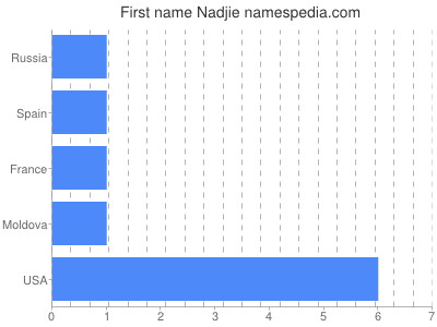 Vornamen Nadjie
