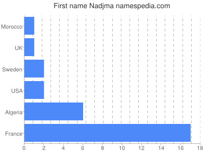 prenom Nadjma