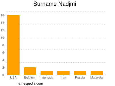Surname Nadjmi