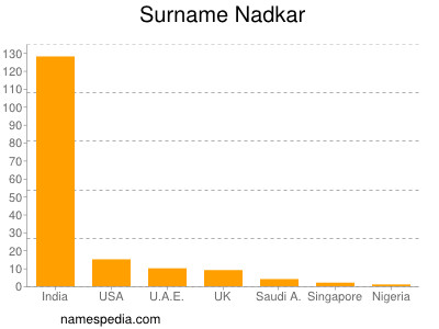 Familiennamen Nadkar