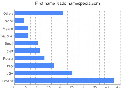 Given name Nado