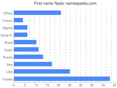 Vornamen Nado
