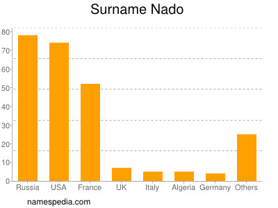 Familiennamen Nado