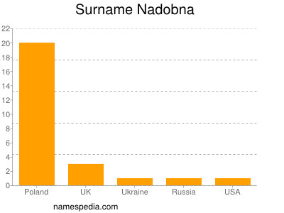 Surname Nadobna