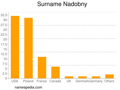 Surname Nadobny