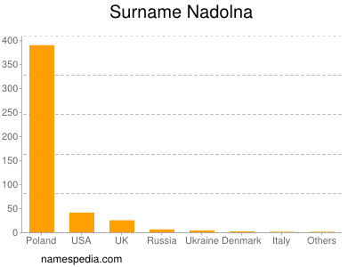 nom Nadolna