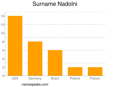 Familiennamen Nadolni