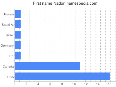 Vornamen Nadon
